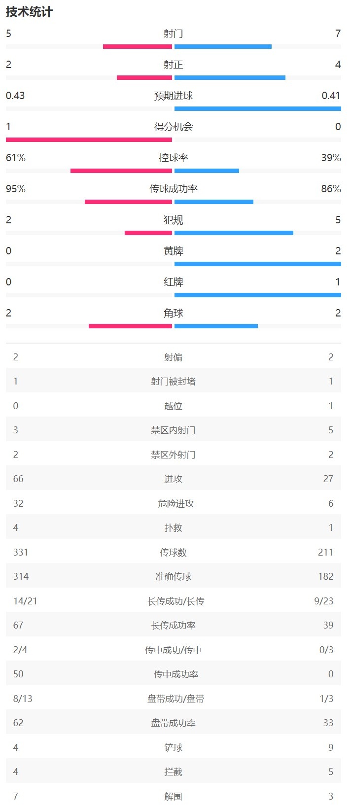 米蘭vs布魯日半場(chǎng)數據：米蘭射門(mén)5-7，射正2-4，控球率61%