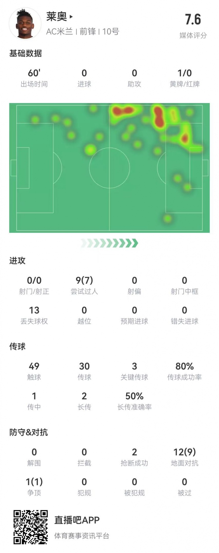 萊奧本場(chǎng)0射+3關(guān)鍵傳球 9過(guò)人7成功 13對抗10成功 獲評7.6分