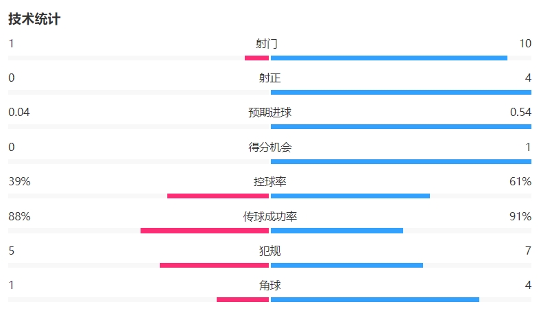 主場(chǎng)遭壓制!尤文vs斯圖加特半場(chǎng)數據:射門(mén)1-10射正0-4 控球四六開(kāi)