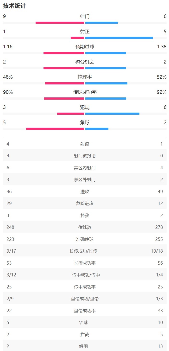 皇馬vs多特半場(chǎng)數據：皇馬9次射門(mén)1次射正，多特5次射正打入2球