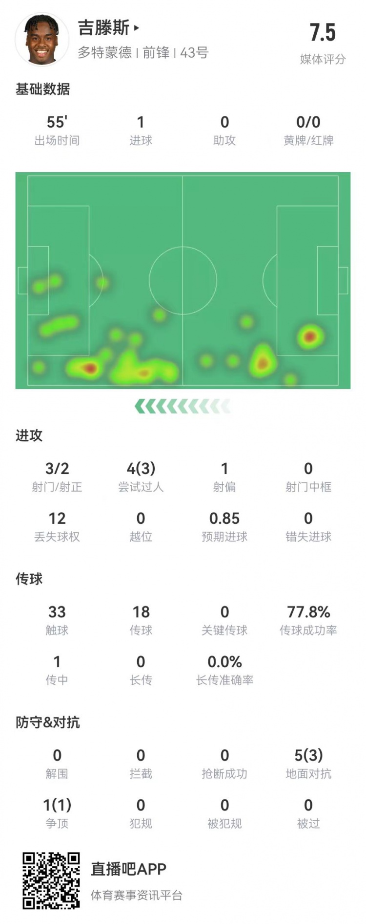 吉滕斯本場(chǎng)數據：3射2正進(jìn)1球 6對抗4成功 4過(guò)人3成功 獲評7.5分