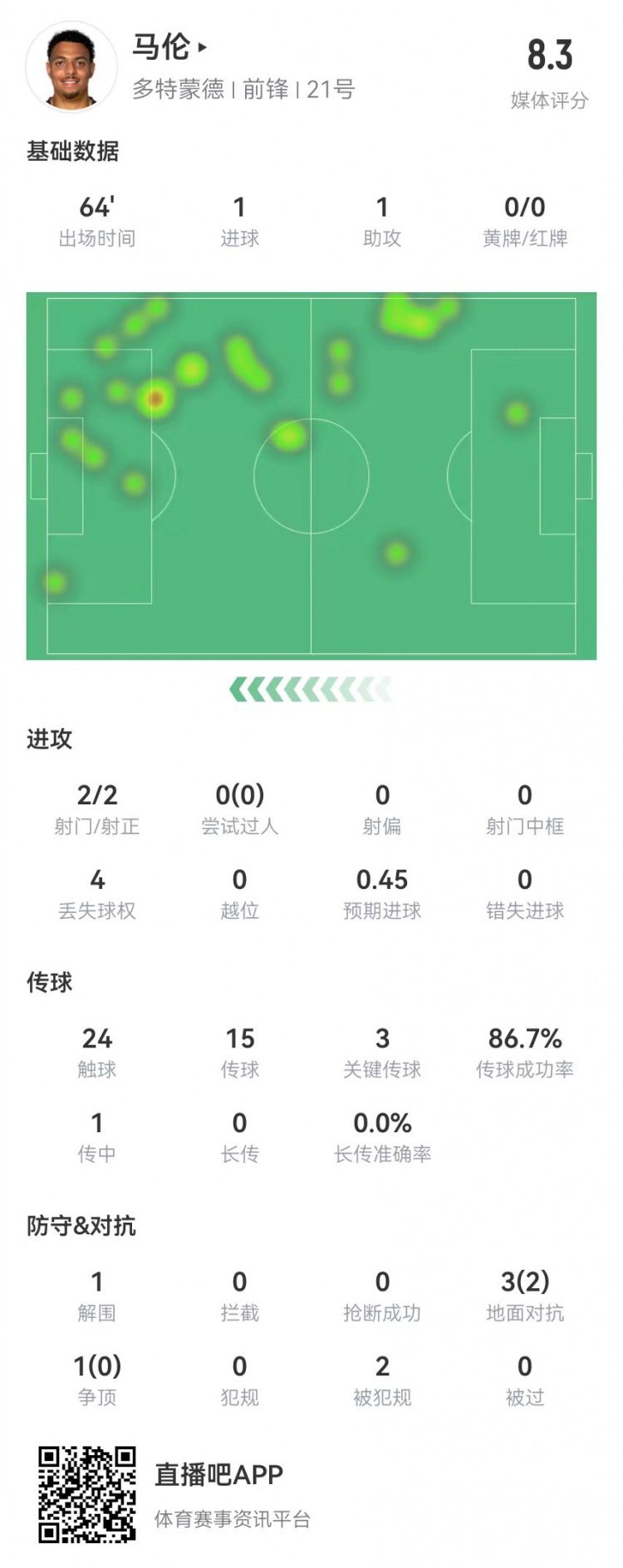 馬倫本場(chǎng)數據：2射2正進(jìn)1球 1助攻+3關(guān)鍵傳球+2造犯規 獲評8.3分