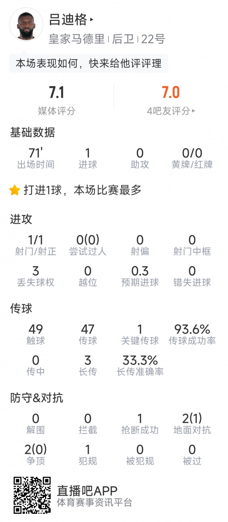 掀起反擊號角！呂迪格本場(chǎng)數據：一次射門(mén)即破門(mén)，評分7.1分