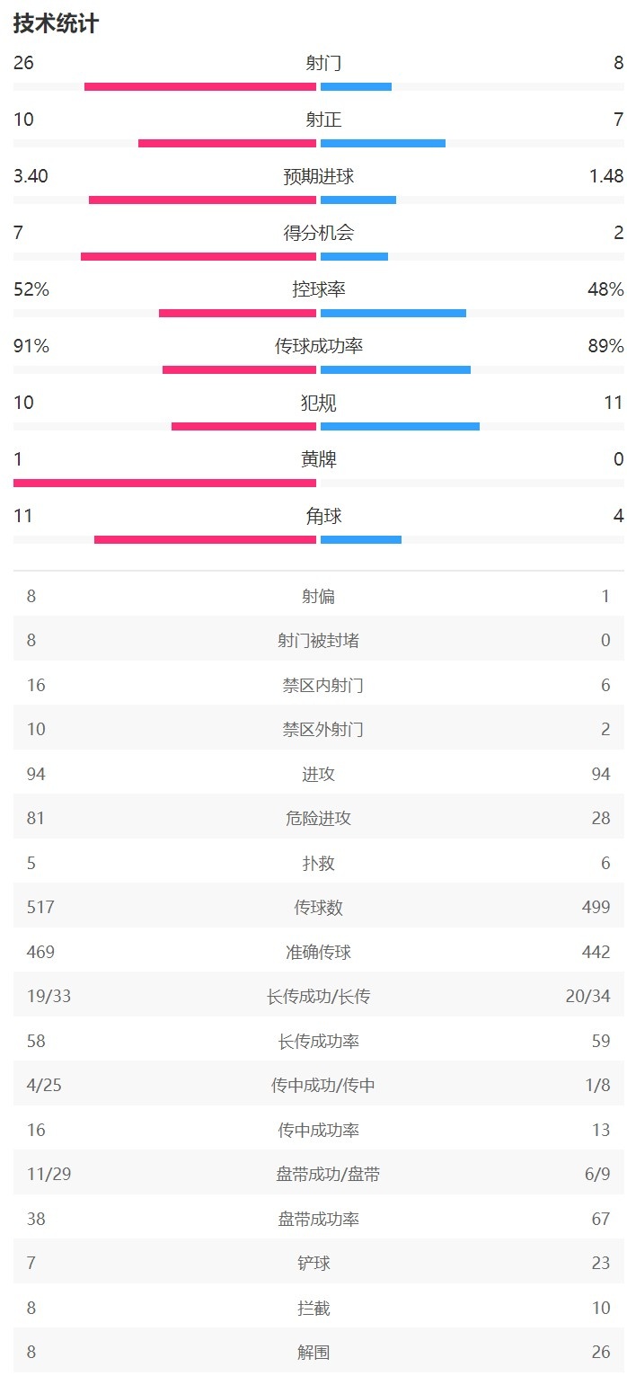 皇馬5-2多特全場(chǎng)數據：皇馬射門(mén)26-8大幅領(lǐng)先，10次射正打入5球