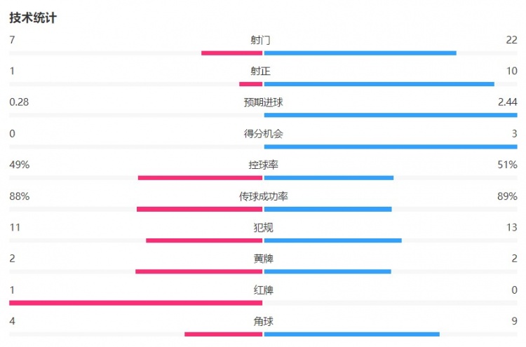 主場(chǎng)遭壓制！尤文vs斯圖加特全場(chǎng)數據：射門(mén)7-22 射正1-10
