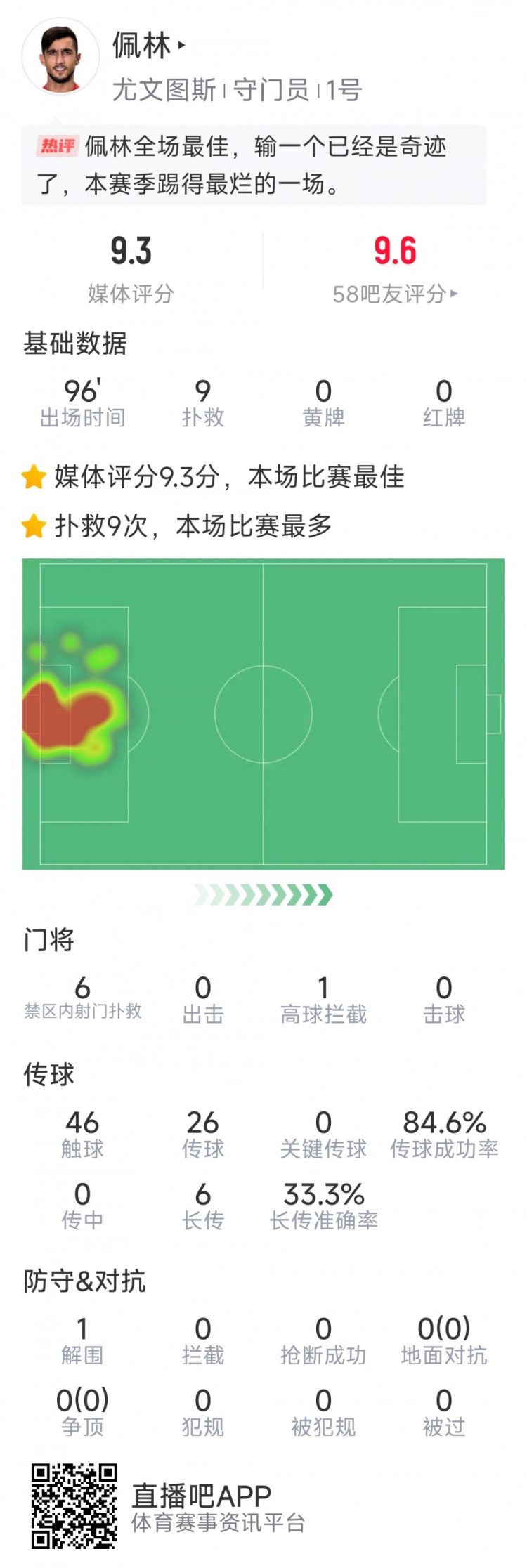 盡力局！佩林本場(chǎng)數據：9次撲救，1次撲點(diǎn)成功，評分9.3分