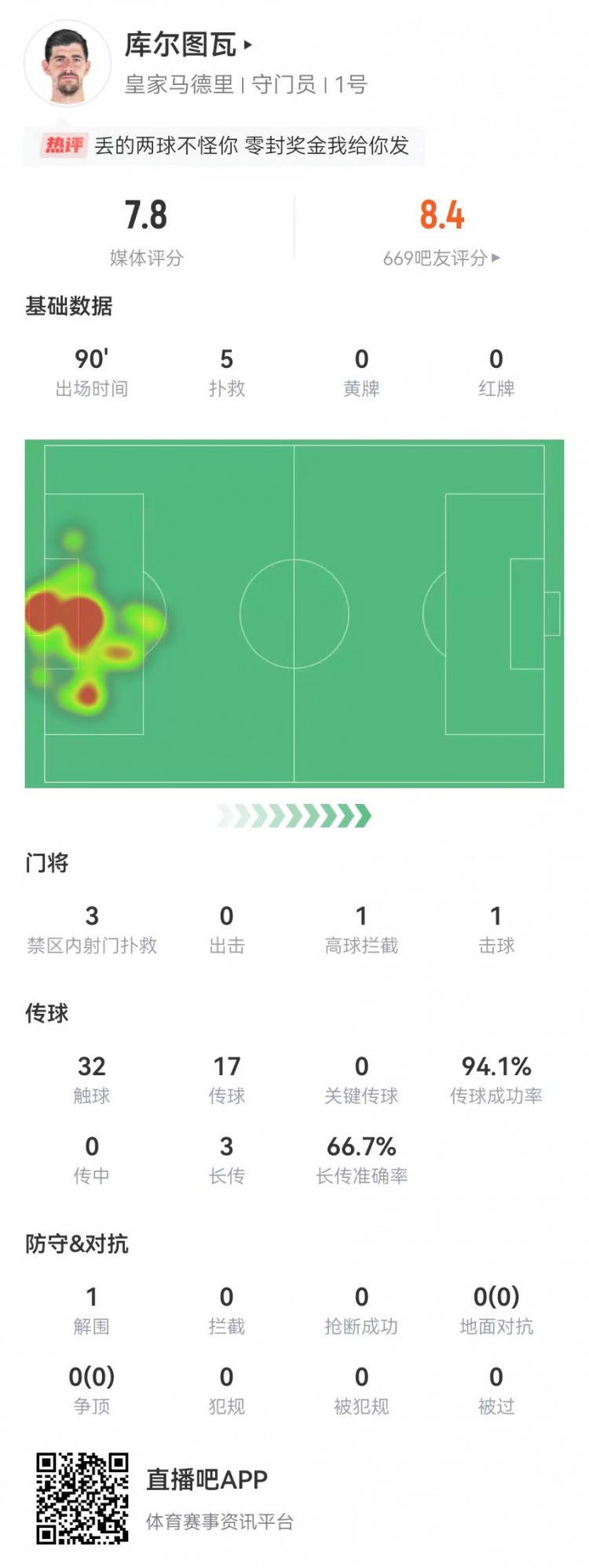 庫爾圖瓦本場(chǎng)數據：5撲救+94%傳球成功率 獲評7.8分