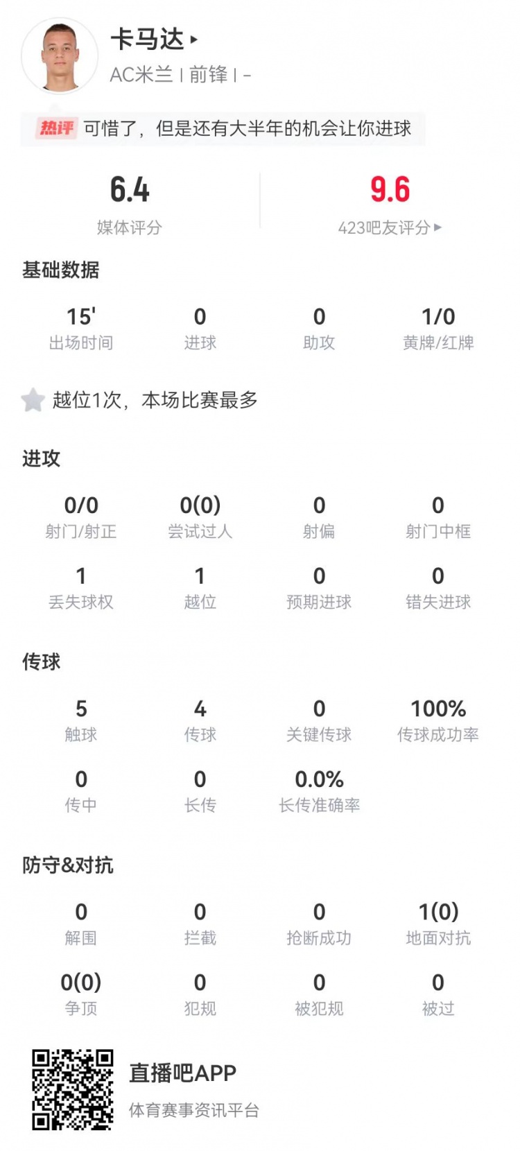 16歲卡馬達歐冠首秀數據：進(jìn)球因越位被吹無(wú)效 獲評6.4分全隊最低