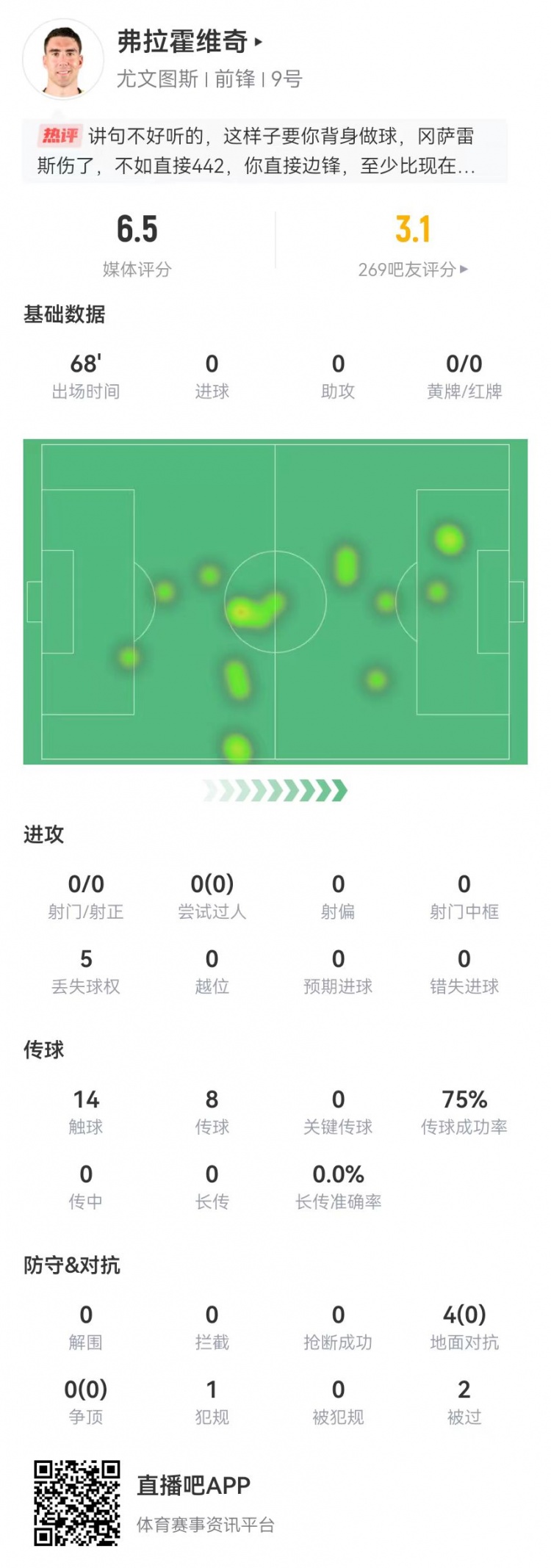 弗拉霍維奇本場(chǎng)數據：0射門(mén)僅觸球14次，4對抗0成功 獲評6.5分