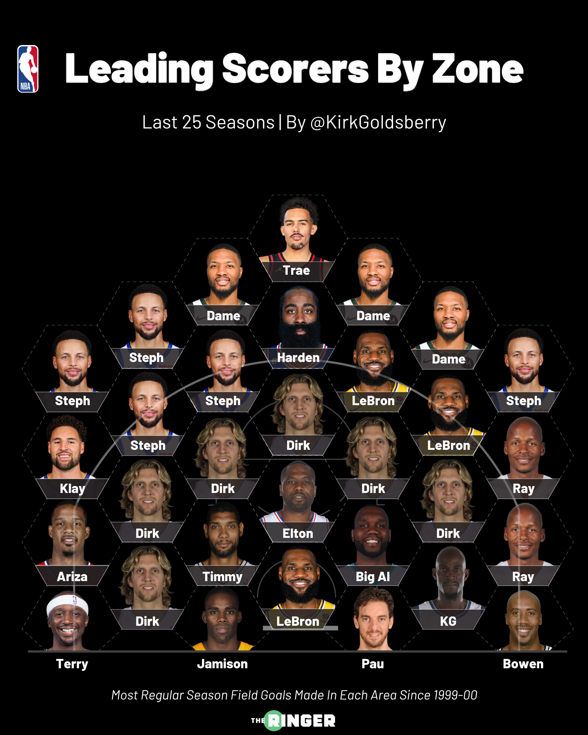 在過(guò)去25年NBA各區域之王！誰(shuí)是最亮眼的？